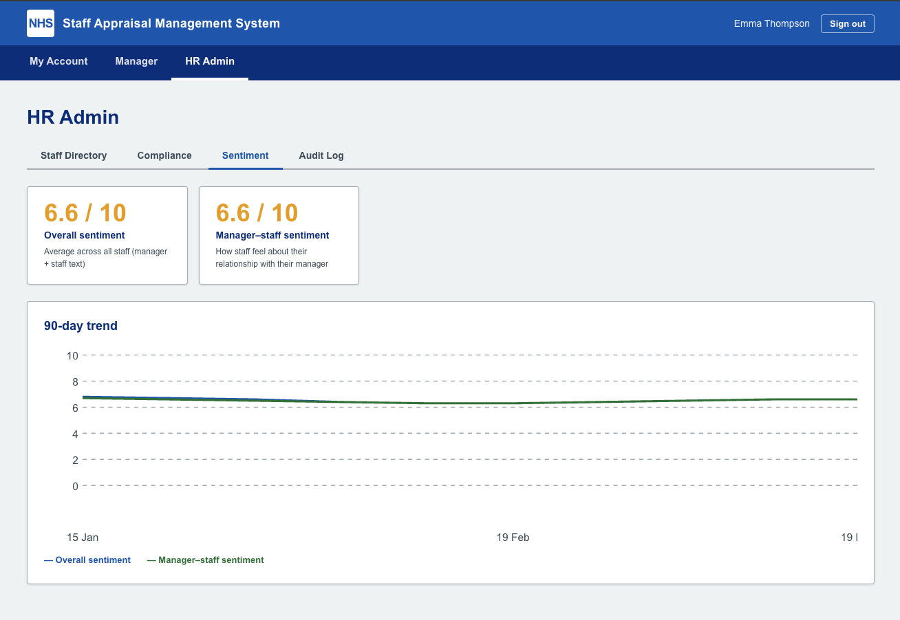 SAMS - HR Admin sentiment trend chart